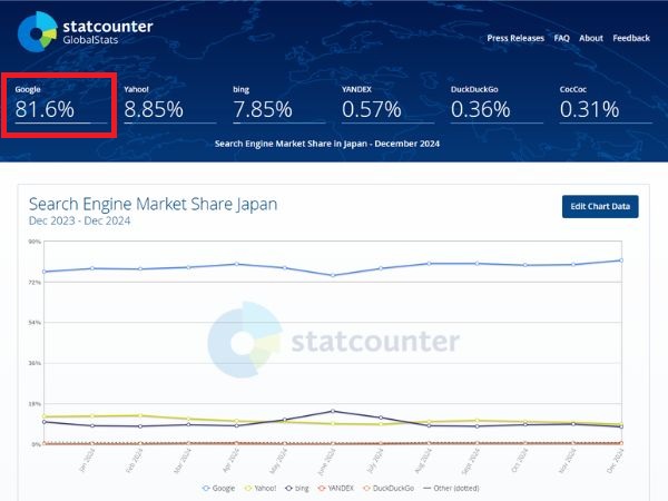 検索エンジンシェア率比較