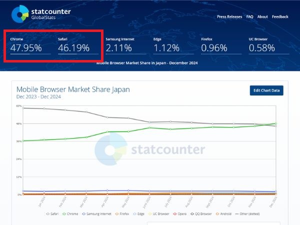 モバイルブラウザ使用率比較